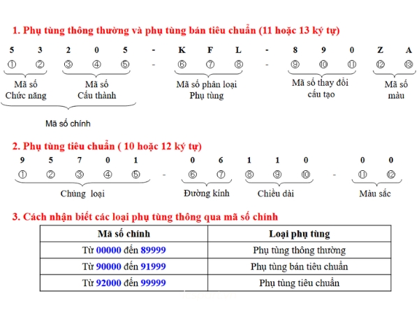Cấu trúc mã phụ tùng Honda theo loại phụ tùng